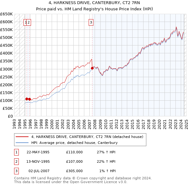 4, HARKNESS DRIVE, CANTERBURY, CT2 7RN: Price paid vs HM Land Registry's House Price Index