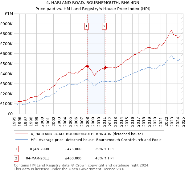 4, HARLAND ROAD, BOURNEMOUTH, BH6 4DN: Price paid vs HM Land Registry's House Price Index