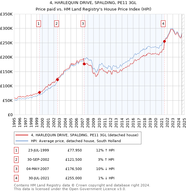 4, HARLEQUIN DRIVE, SPALDING, PE11 3GL: Price paid vs HM Land Registry's House Price Index