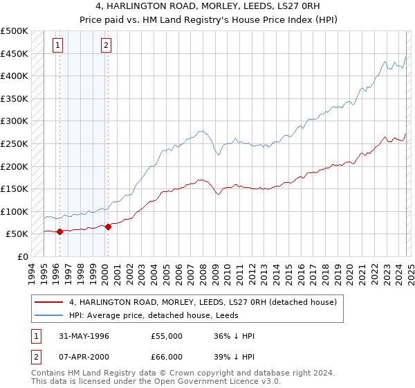 4, HARLINGTON ROAD, MORLEY, LEEDS, LS27 0RH: Price paid vs HM Land Registry's House Price Index