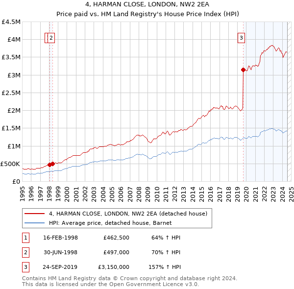 4, HARMAN CLOSE, LONDON, NW2 2EA: Price paid vs HM Land Registry's House Price Index