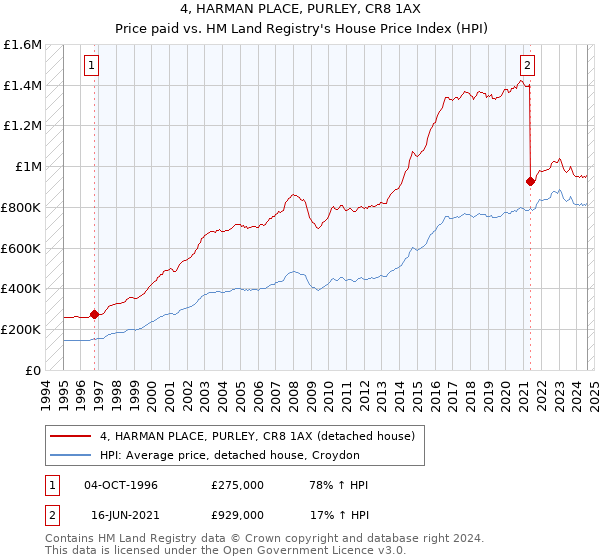 4, HARMAN PLACE, PURLEY, CR8 1AX: Price paid vs HM Land Registry's House Price Index