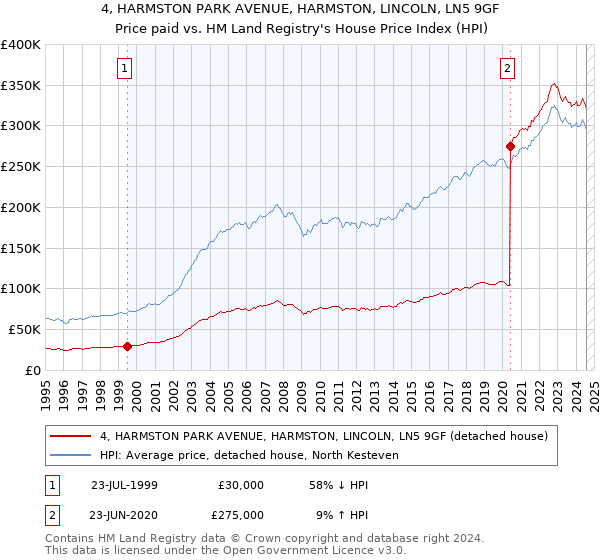 4, HARMSTON PARK AVENUE, HARMSTON, LINCOLN, LN5 9GF: Price paid vs HM Land Registry's House Price Index