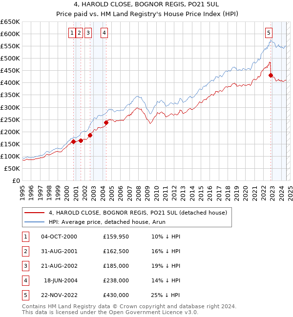 4, HAROLD CLOSE, BOGNOR REGIS, PO21 5UL: Price paid vs HM Land Registry's House Price Index