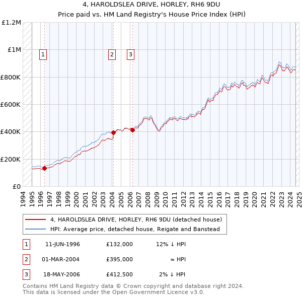 4, HAROLDSLEA DRIVE, HORLEY, RH6 9DU: Price paid vs HM Land Registry's House Price Index