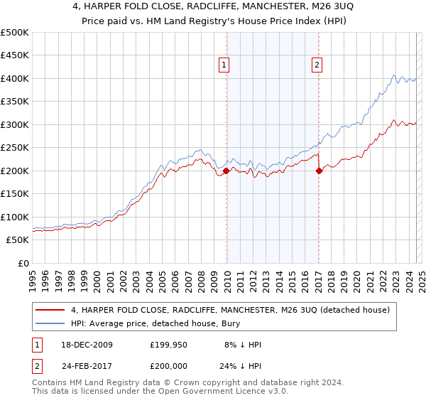 4, HARPER FOLD CLOSE, RADCLIFFE, MANCHESTER, M26 3UQ: Price paid vs HM Land Registry's House Price Index