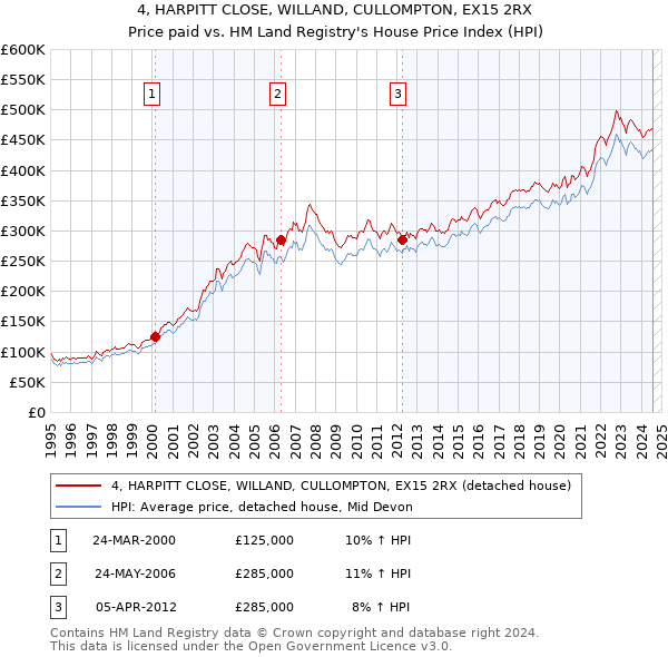 4, HARPITT CLOSE, WILLAND, CULLOMPTON, EX15 2RX: Price paid vs HM Land Registry's House Price Index