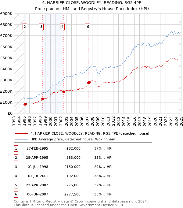 4, HARRIER CLOSE, WOODLEY, READING, RG5 4PE: Price paid vs HM Land Registry's House Price Index