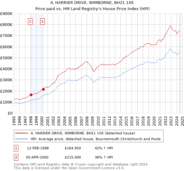 4, HARRIER DRIVE, WIMBORNE, BH21 1XE: Price paid vs HM Land Registry's House Price Index