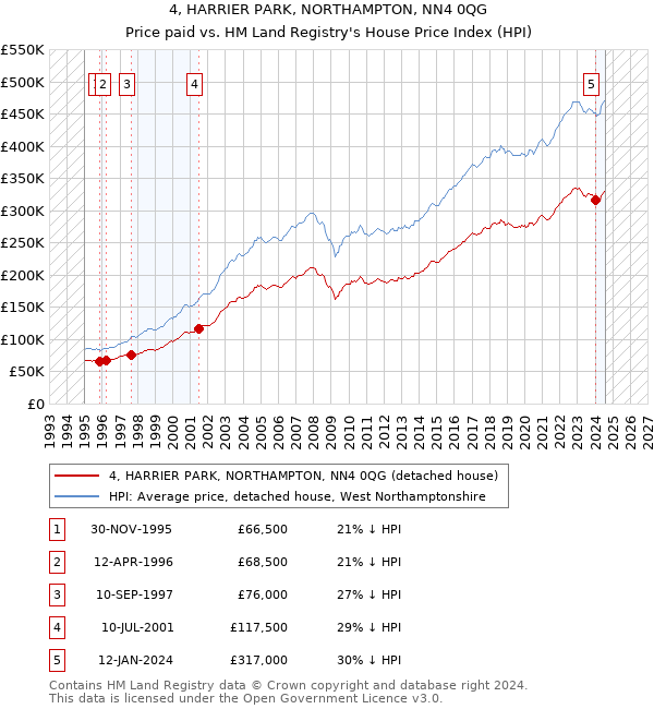 4, HARRIER PARK, NORTHAMPTON, NN4 0QG: Price paid vs HM Land Registry's House Price Index