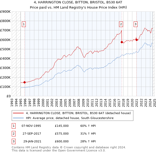 4, HARRINGTON CLOSE, BITTON, BRISTOL, BS30 6AT: Price paid vs HM Land Registry's House Price Index