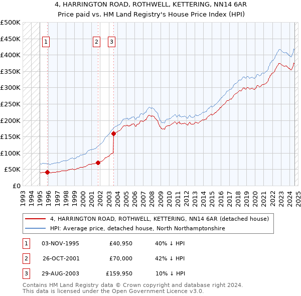 4, HARRINGTON ROAD, ROTHWELL, KETTERING, NN14 6AR: Price paid vs HM Land Registry's House Price Index