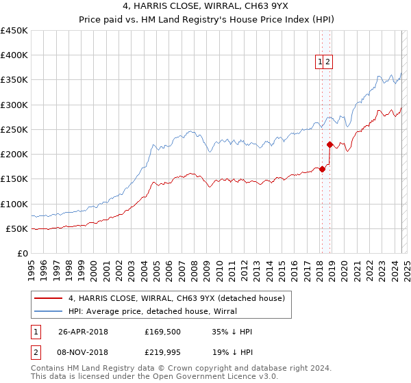 4, HARRIS CLOSE, WIRRAL, CH63 9YX: Price paid vs HM Land Registry's House Price Index