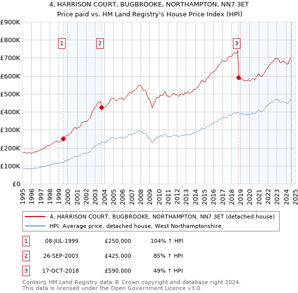 4, HARRISON COURT, BUGBROOKE, NORTHAMPTON, NN7 3ET: Price paid vs HM Land Registry's House Price Index