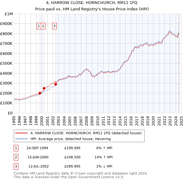 4, HARROW CLOSE, HORNCHURCH, RM11 1FQ: Price paid vs HM Land Registry's House Price Index