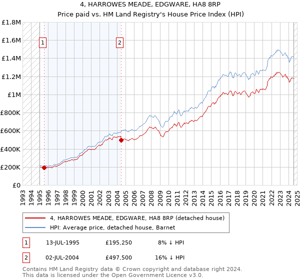 4, HARROWES MEADE, EDGWARE, HA8 8RP: Price paid vs HM Land Registry's House Price Index