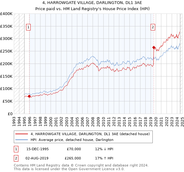 4, HARROWGATE VILLAGE, DARLINGTON, DL1 3AE: Price paid vs HM Land Registry's House Price Index