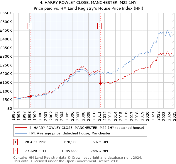 4, HARRY ROWLEY CLOSE, MANCHESTER, M22 1HY: Price paid vs HM Land Registry's House Price Index