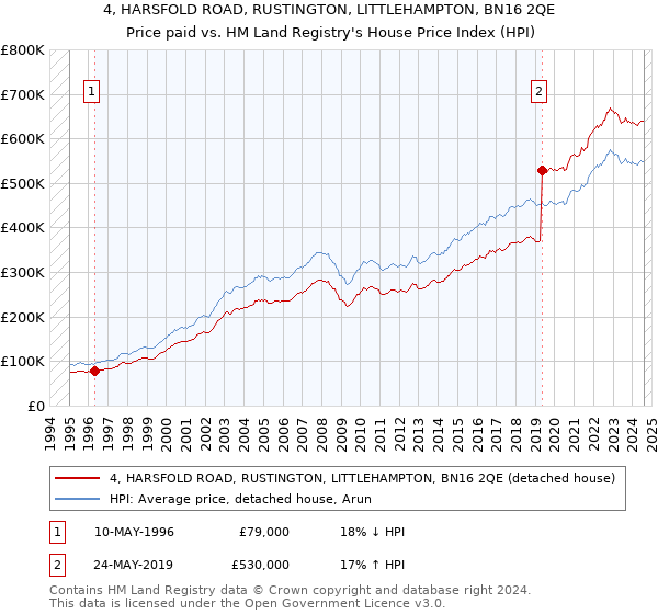 4, HARSFOLD ROAD, RUSTINGTON, LITTLEHAMPTON, BN16 2QE: Price paid vs HM Land Registry's House Price Index