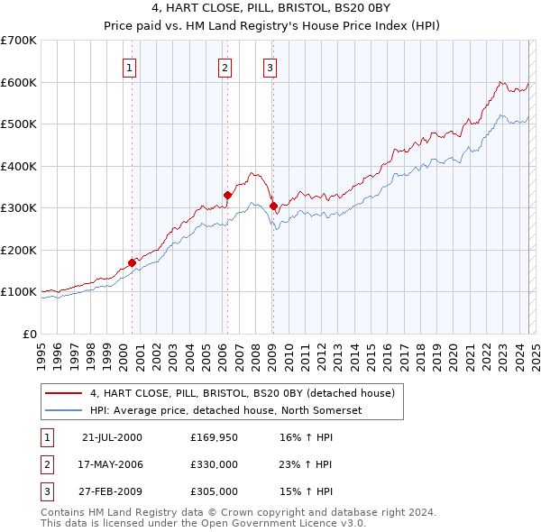 4, HART CLOSE, PILL, BRISTOL, BS20 0BY: Price paid vs HM Land Registry's House Price Index