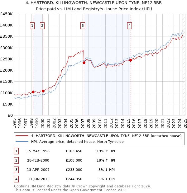 4, HARTFORD, KILLINGWORTH, NEWCASTLE UPON TYNE, NE12 5BR: Price paid vs HM Land Registry's House Price Index