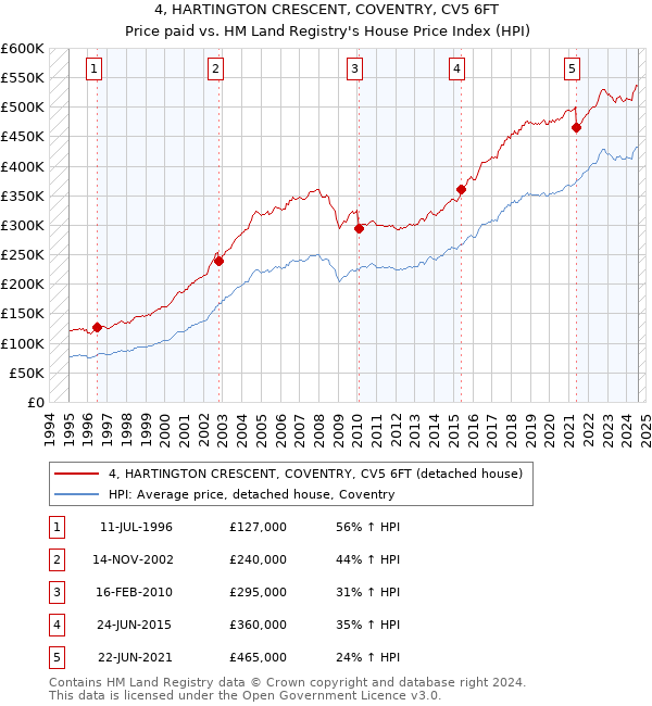 4, HARTINGTON CRESCENT, COVENTRY, CV5 6FT: Price paid vs HM Land Registry's House Price Index