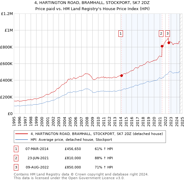 4, HARTINGTON ROAD, BRAMHALL, STOCKPORT, SK7 2DZ: Price paid vs HM Land Registry's House Price Index