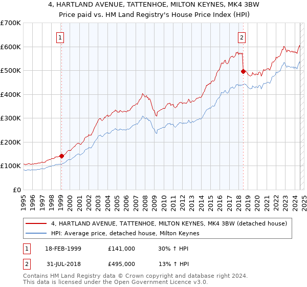 4, HARTLAND AVENUE, TATTENHOE, MILTON KEYNES, MK4 3BW: Price paid vs HM Land Registry's House Price Index