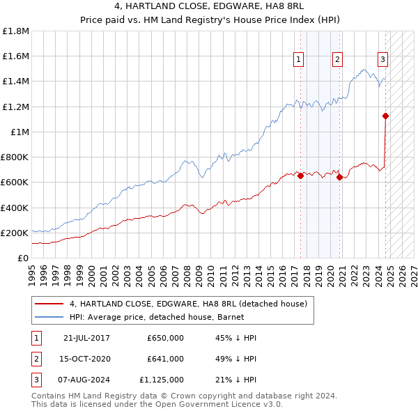 4, HARTLAND CLOSE, EDGWARE, HA8 8RL: Price paid vs HM Land Registry's House Price Index