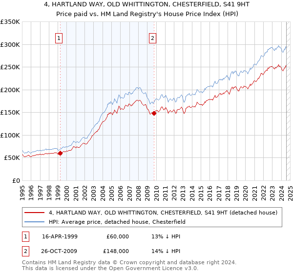 4, HARTLAND WAY, OLD WHITTINGTON, CHESTERFIELD, S41 9HT: Price paid vs HM Land Registry's House Price Index