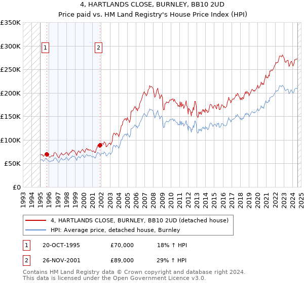 4, HARTLANDS CLOSE, BURNLEY, BB10 2UD: Price paid vs HM Land Registry's House Price Index