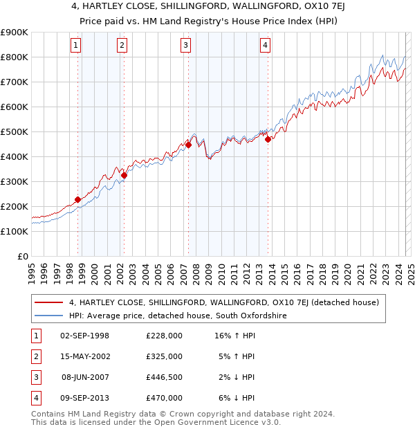 4, HARTLEY CLOSE, SHILLINGFORD, WALLINGFORD, OX10 7EJ: Price paid vs HM Land Registry's House Price Index