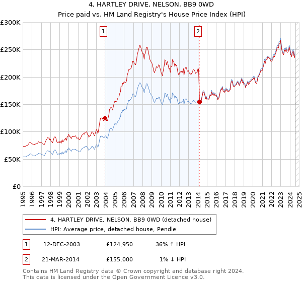 4, HARTLEY DRIVE, NELSON, BB9 0WD: Price paid vs HM Land Registry's House Price Index