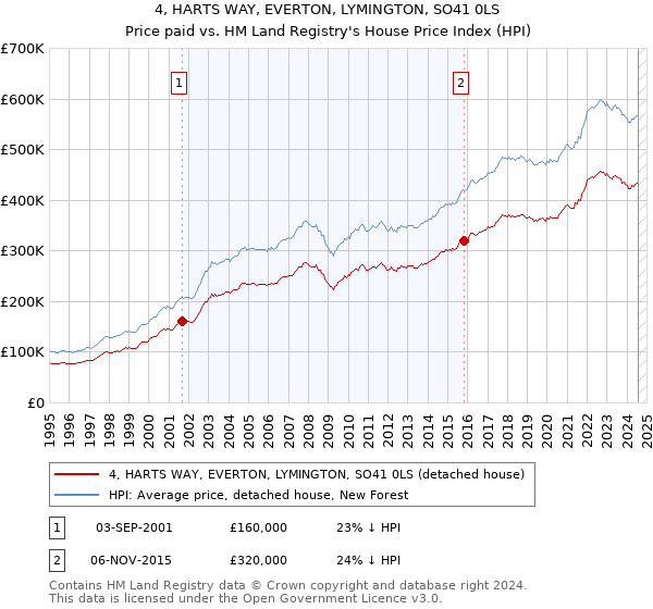 4, HARTS WAY, EVERTON, LYMINGTON, SO41 0LS: Price paid vs HM Land Registry's House Price Index