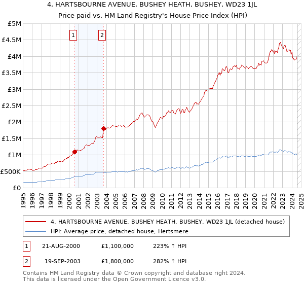 4, HARTSBOURNE AVENUE, BUSHEY HEATH, BUSHEY, WD23 1JL: Price paid vs HM Land Registry's House Price Index