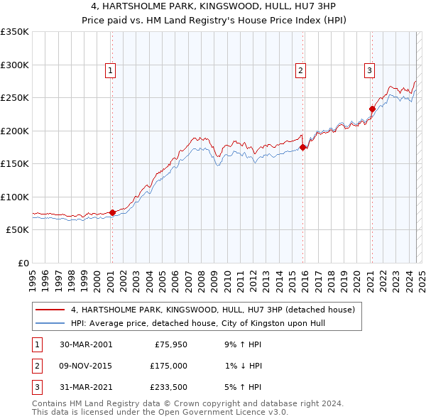 4, HARTSHOLME PARK, KINGSWOOD, HULL, HU7 3HP: Price paid vs HM Land Registry's House Price Index