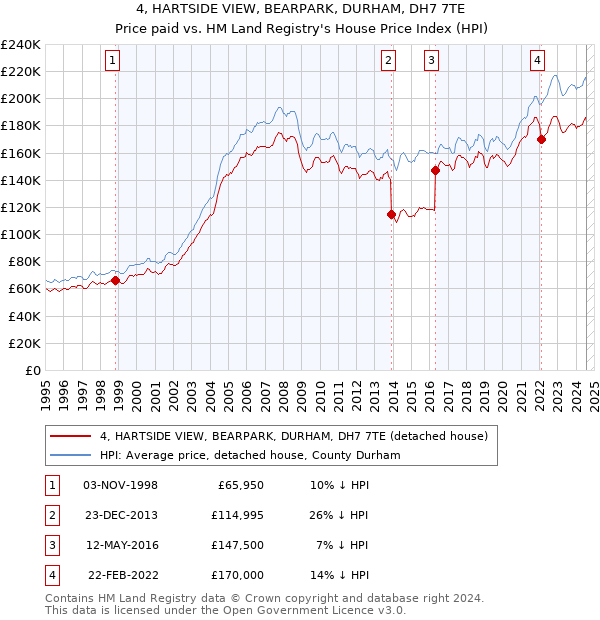 4, HARTSIDE VIEW, BEARPARK, DURHAM, DH7 7TE: Price paid vs HM Land Registry's House Price Index