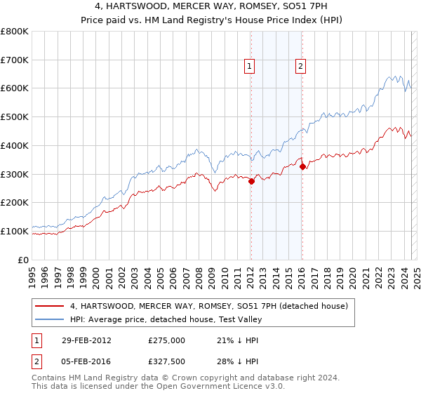 4, HARTSWOOD, MERCER WAY, ROMSEY, SO51 7PH: Price paid vs HM Land Registry's House Price Index