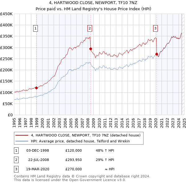 4, HARTWOOD CLOSE, NEWPORT, TF10 7NZ: Price paid vs HM Land Registry's House Price Index