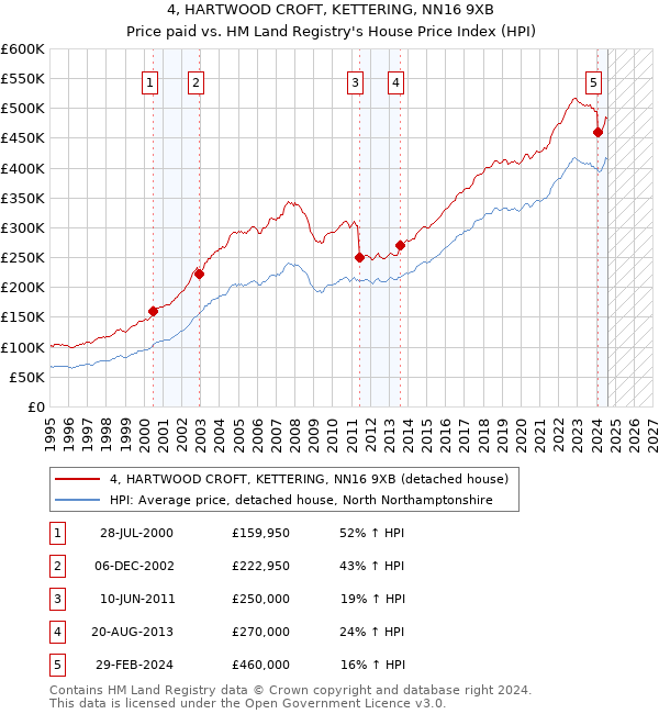 4, HARTWOOD CROFT, KETTERING, NN16 9XB: Price paid vs HM Land Registry's House Price Index