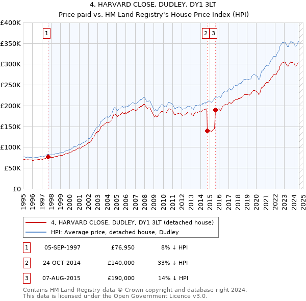 4, HARVARD CLOSE, DUDLEY, DY1 3LT: Price paid vs HM Land Registry's House Price Index