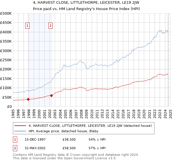 4, HARVEST CLOSE, LITTLETHORPE, LEICESTER, LE19 2JW: Price paid vs HM Land Registry's House Price Index