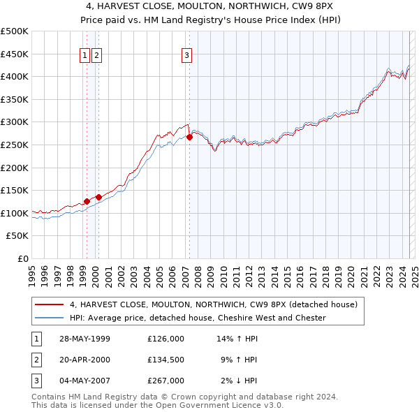 4, HARVEST CLOSE, MOULTON, NORTHWICH, CW9 8PX: Price paid vs HM Land Registry's House Price Index