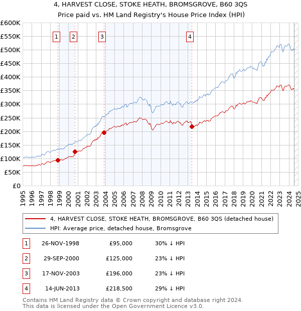 4, HARVEST CLOSE, STOKE HEATH, BROMSGROVE, B60 3QS: Price paid vs HM Land Registry's House Price Index