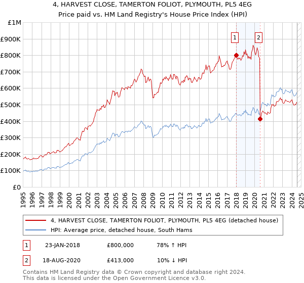 4, HARVEST CLOSE, TAMERTON FOLIOT, PLYMOUTH, PL5 4EG: Price paid vs HM Land Registry's House Price Index