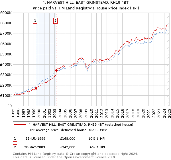 4, HARVEST HILL, EAST GRINSTEAD, RH19 4BT: Price paid vs HM Land Registry's House Price Index