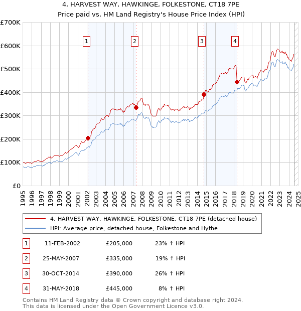 4, HARVEST WAY, HAWKINGE, FOLKESTONE, CT18 7PE: Price paid vs HM Land Registry's House Price Index