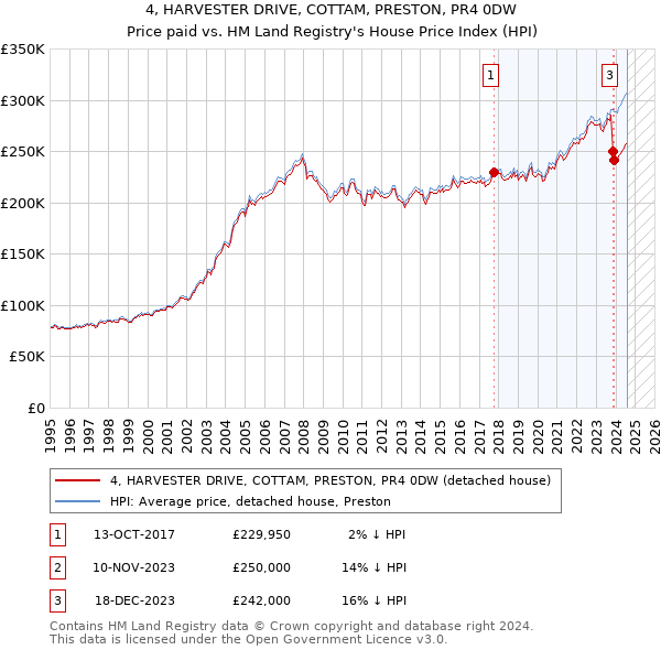 4, HARVESTER DRIVE, COTTAM, PRESTON, PR4 0DW: Price paid vs HM Land Registry's House Price Index