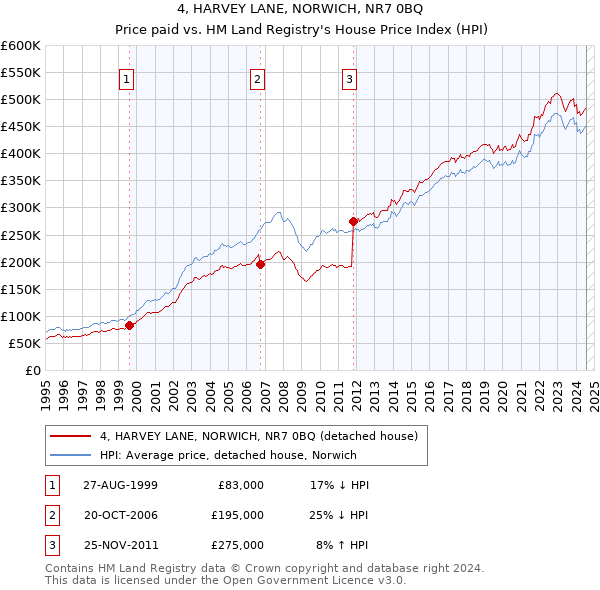 4, HARVEY LANE, NORWICH, NR7 0BQ: Price paid vs HM Land Registry's House Price Index