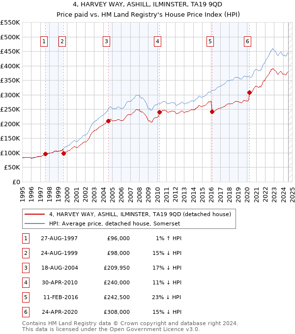 4, HARVEY WAY, ASHILL, ILMINSTER, TA19 9QD: Price paid vs HM Land Registry's House Price Index